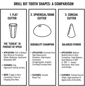 How To Choose PDC Cutters For Drilling