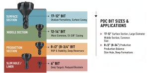 PDC Drill Bit Sizes