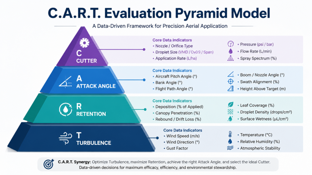 a beautiful “C.A.R.T. Evaluation Pyramid Model” infograph here. The pyramid shows Turbulence, Retention, Attack Angle, Cutter from bottom to top, and marks the corresponding core data indicators.